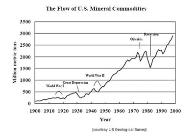 The Flow of U.S. Mineral Commodities, courtesy USGS